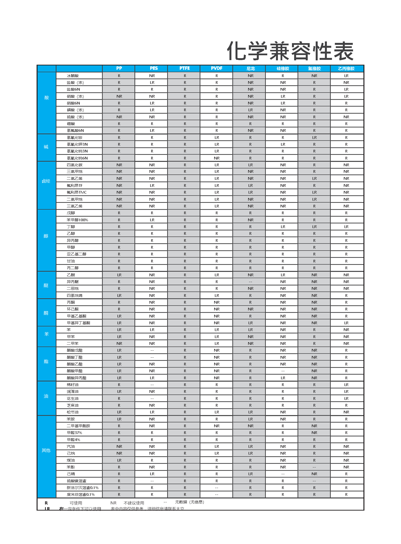 化学兼容性表